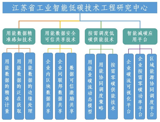 江苏省工业智能低碳技术工程研究中心